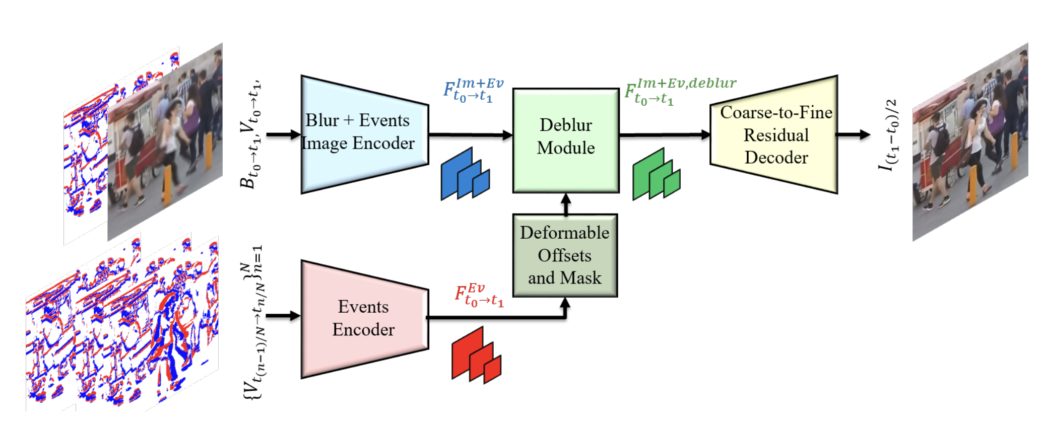 Event-based image deblurring with dynamic motion awareness thumbnail