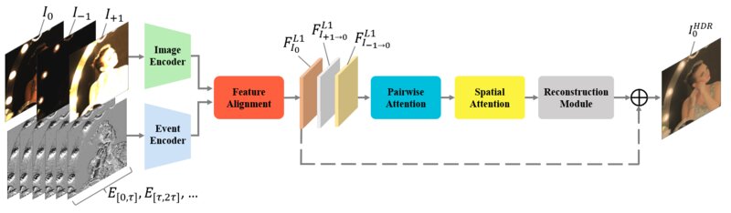 Multi-Bracket High Dynamic Range Imaging with Event Cameras thumbnail