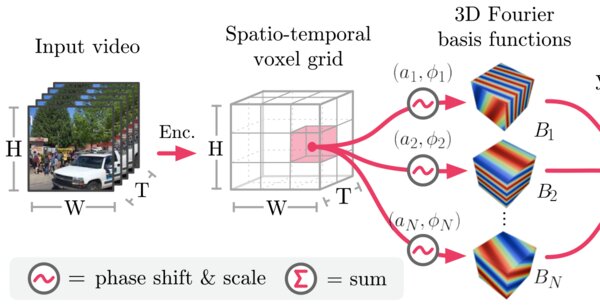 Continuous Space-Time Video Super-Resolution with 3D Fourier Fields thumbnail